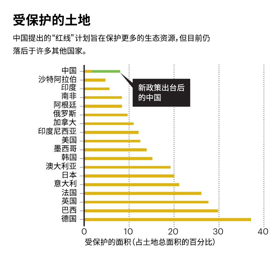 受保护的土地