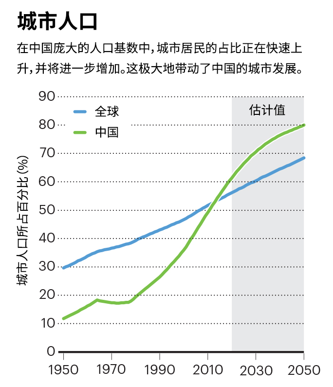 城市人口