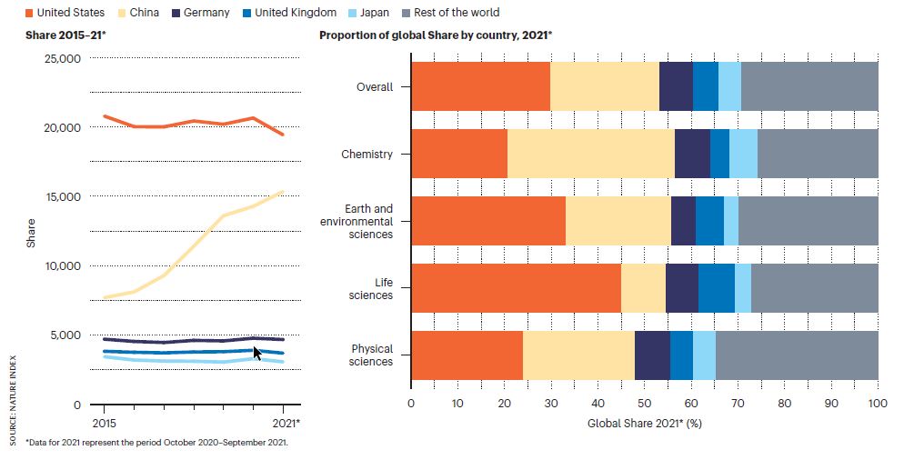 2. 2015-2021五国贡献份额变化和2021领先学科分布图.jpg