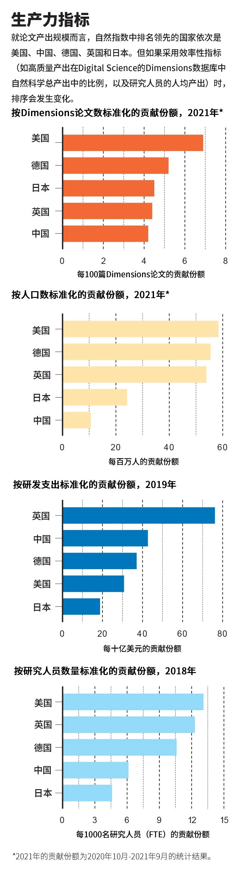 生产力指标