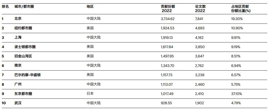 2023自然指数全球10大科研城市.jpg