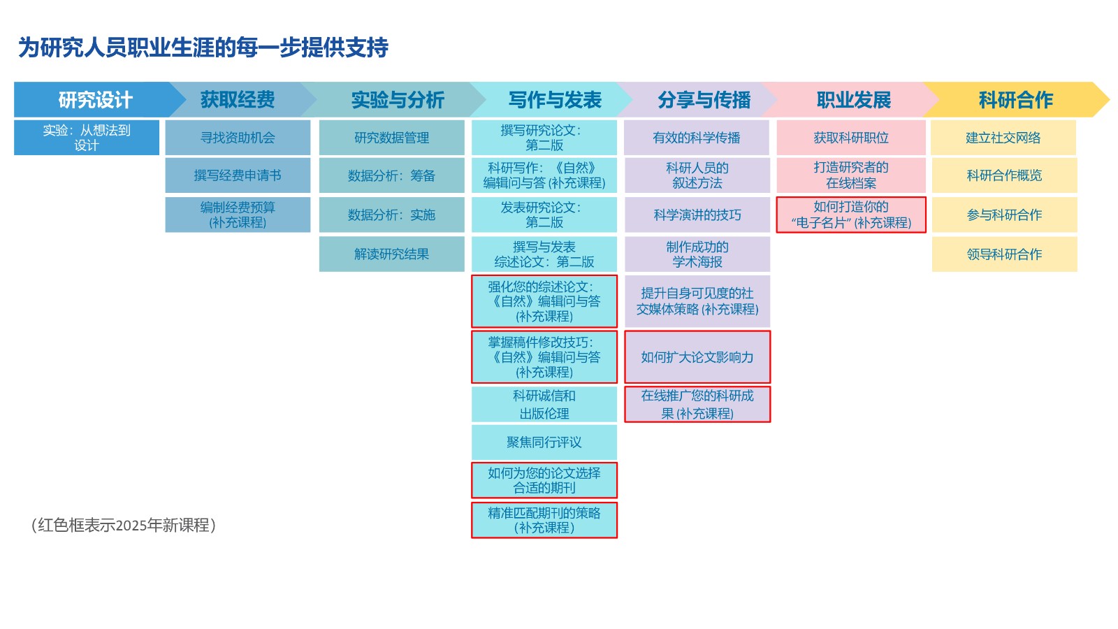 空中课堂课程概览